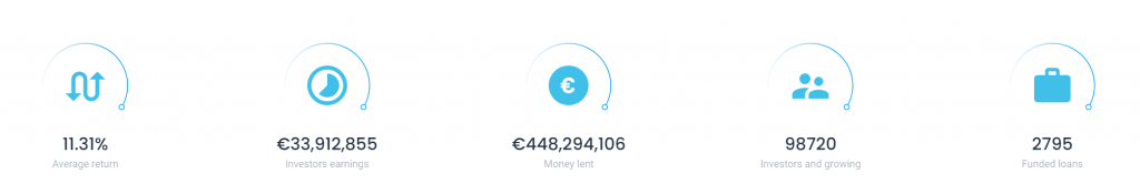EstateGuru statistik og nøgletal