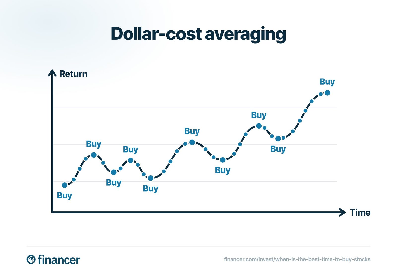 The same amount is invested at regular intervals as the market rises and falls.