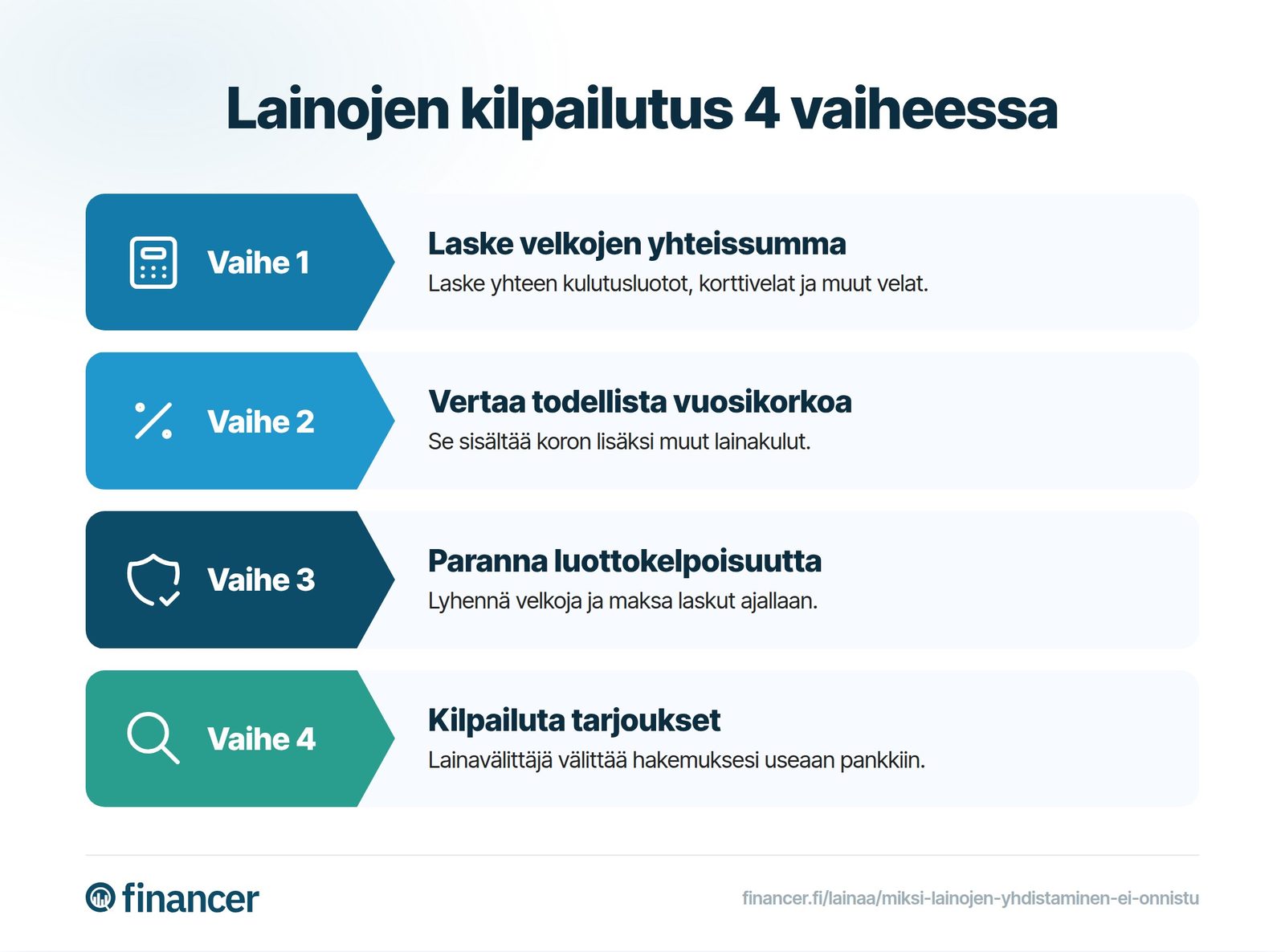 Lainojen kilpailutuksen vaiheet ovat velkojen laskeminen, todellisen vuosikoron vertailu, luottokelpoisuuden parantaminen ja tarjousten kilpailuttaminen.