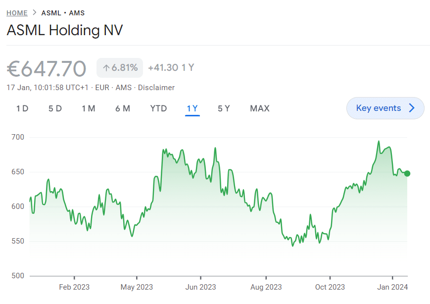 Koersgrafiek ASML aandeel AEX