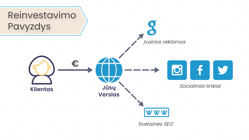 Reinvestavimo schema: iš klientų gautos pajamos skiriamos reklamai, socialiniams tinklams ir svetainės SEO.