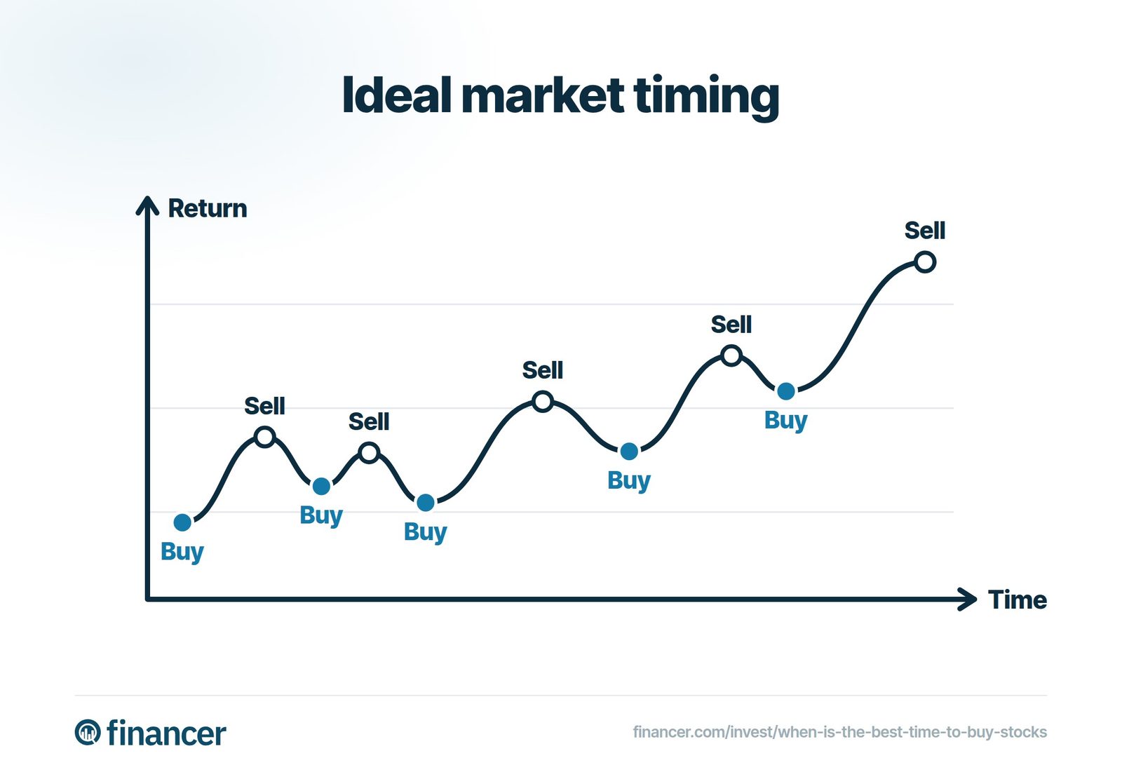 Buying at market lows and selling at highs illustrates ideal market timing.