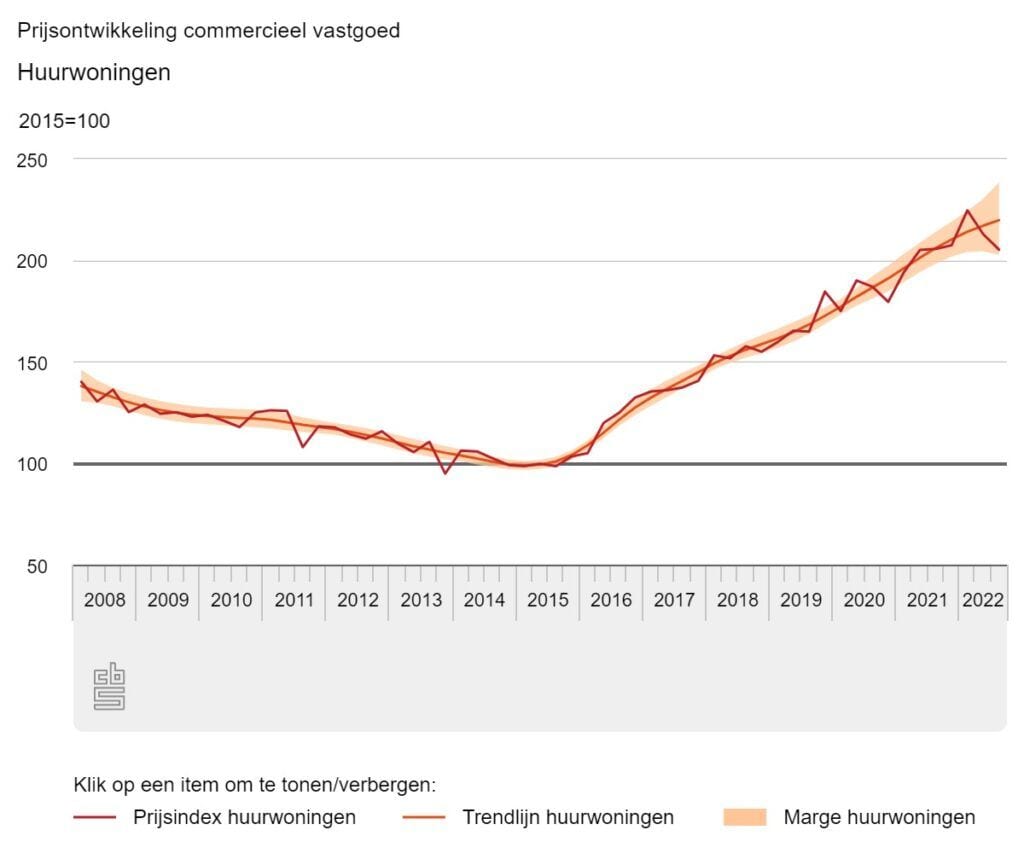 Prijsontwikkeling huurwoningen Nederland