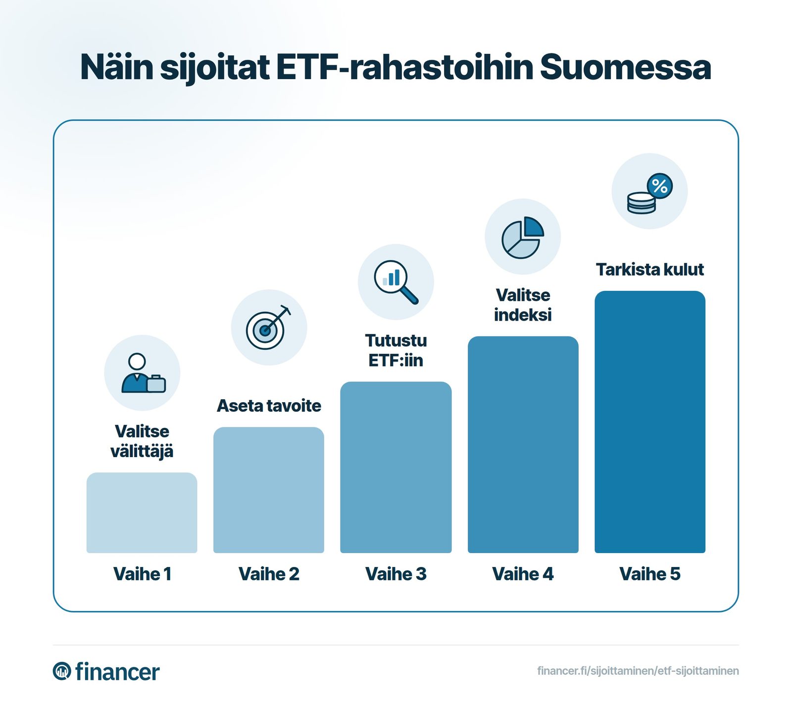Viisi vaihetta ETF-sijoittamiseen: välittäjän valinta, tavoitteen asettaminen, ETF-rahastoihin tutustuminen, indeksin valinta ja kulujen tarkistus.