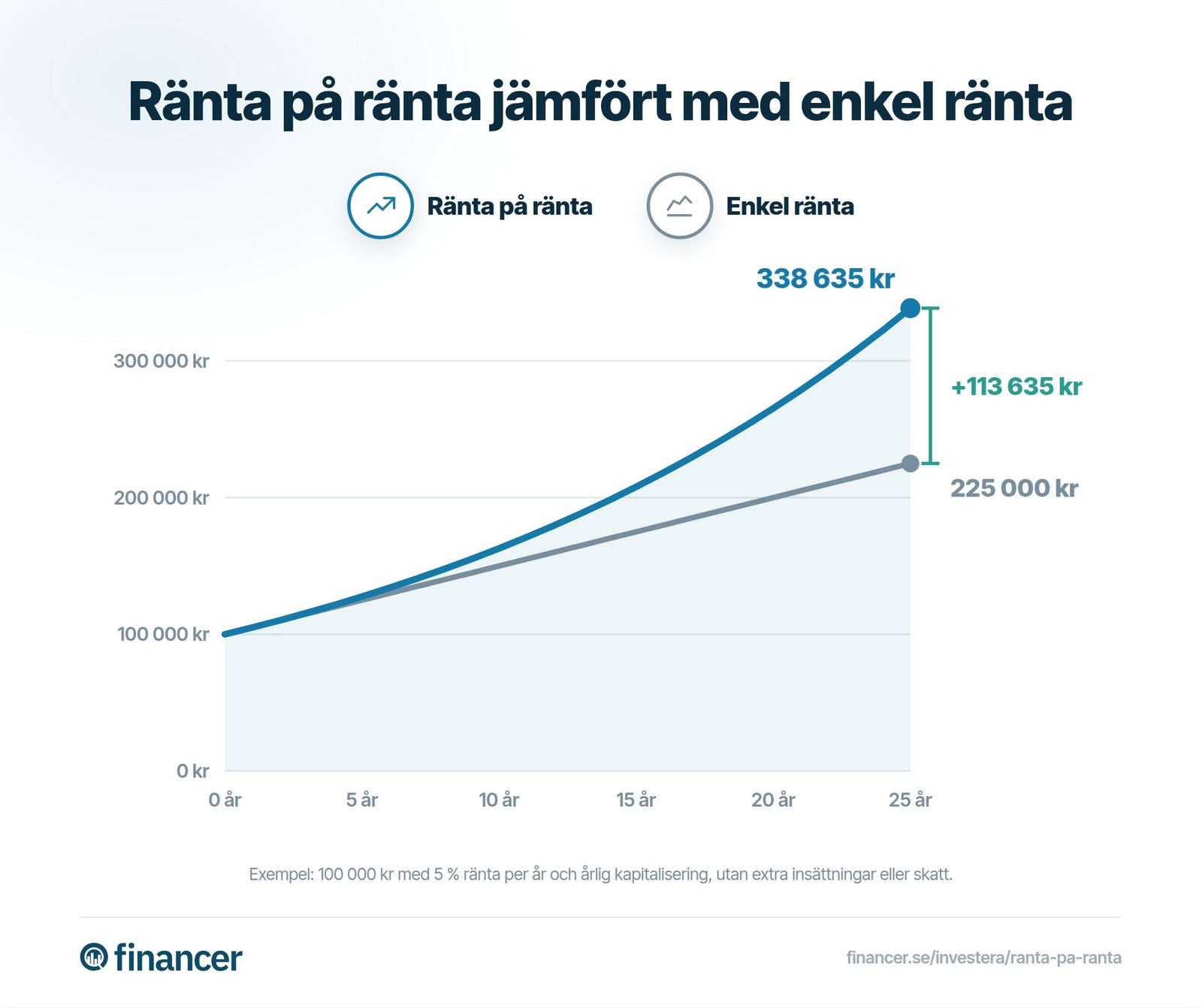 100 000 kr växer på 25 år till 338 635 kr med ränta på ränta, jämfört med 225 000 kr med enkel ränta.