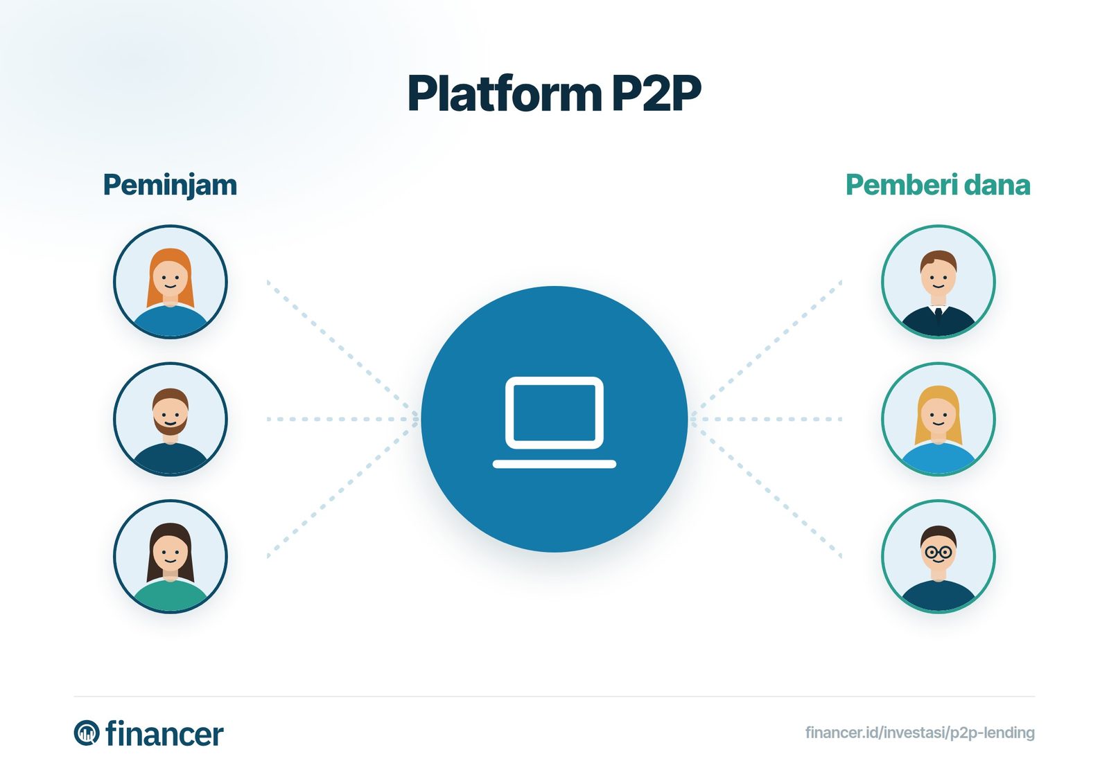 Platform P2P mempertemukan peminjam yang membutuhkan dana dengan pemberi dana yang membiayai pinjaman.