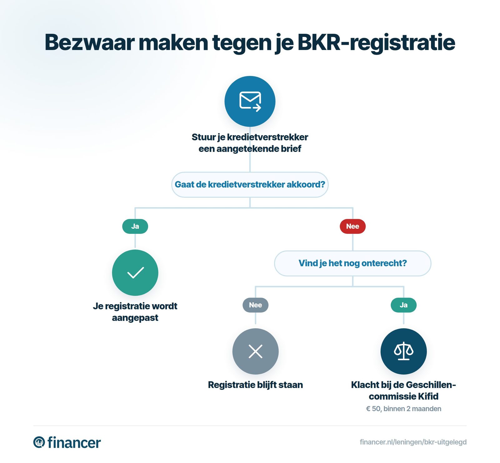Stappenschema voor bezwaar tegen een BKR-registratie: aangetekende brief aan de kredietverstrekker, daarna aanpassing of een klacht bij Kifid.
