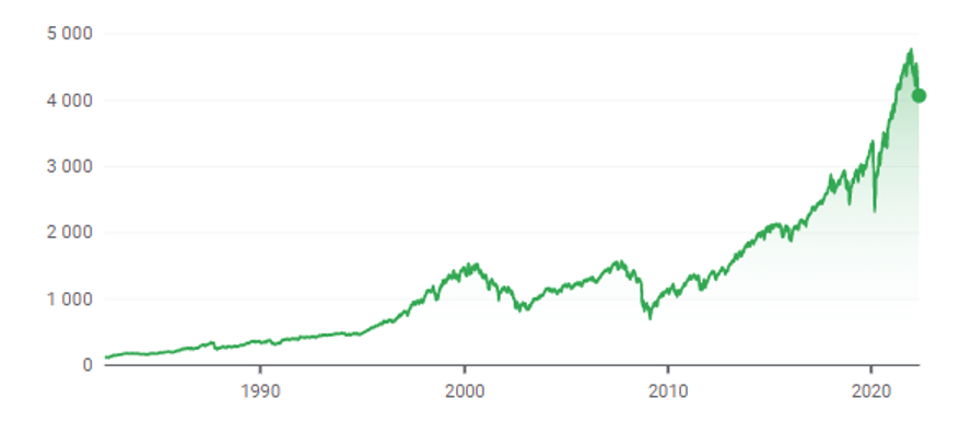 S&P 500 -indeksin viivakaavio: pitkän aikavälin nousu alle 1 000 pisteestä yli 4 000 pisteeseen suurista laskuista huolimatta.