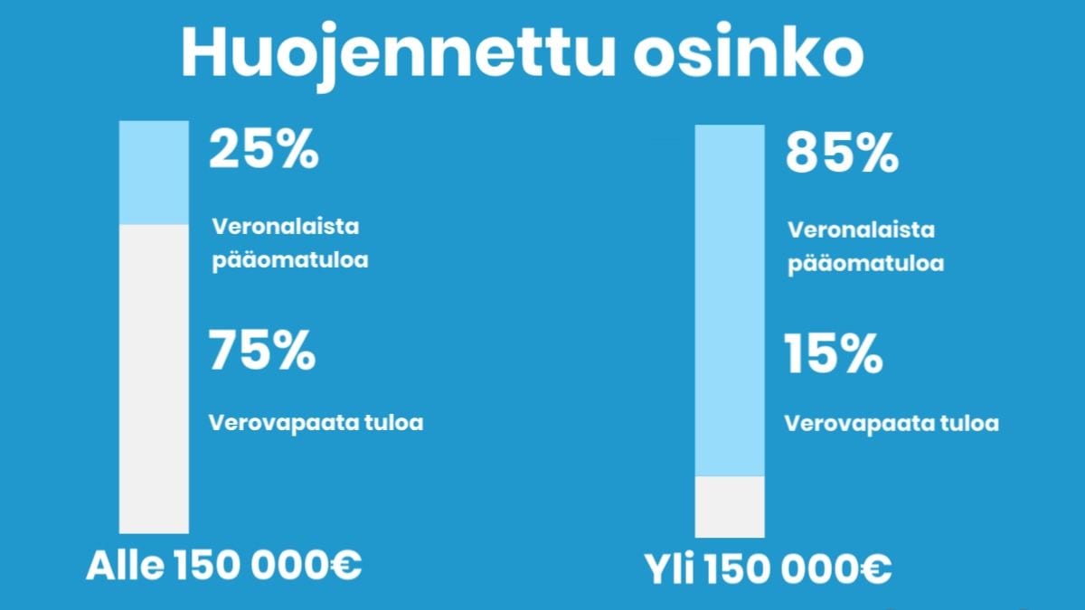 Huojennetun osingon verotus: alle 150 000 eurosta 25 % on veronalaista pääomatuloa ja 75 % verovapaata, rajan ylittävästä osasta vastaavasti 85 % ja 15 %.