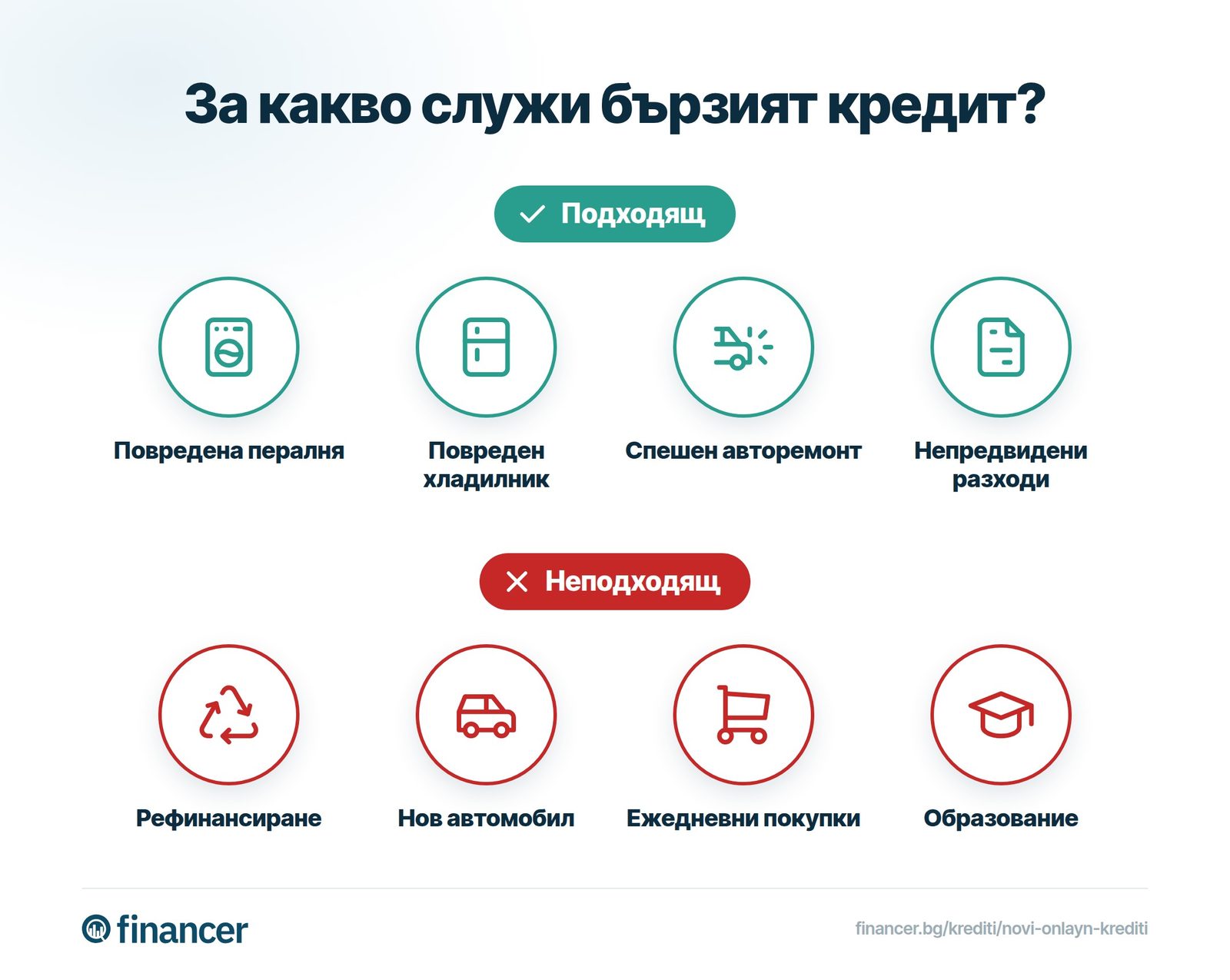 Бързият кредит е представен чрез подходящи и неподходящи цели: повредена пералня и хладилник, авторемонт, непредвидени разходи, рефинансиране, нов автомобил, ежедневни покупки и образование.