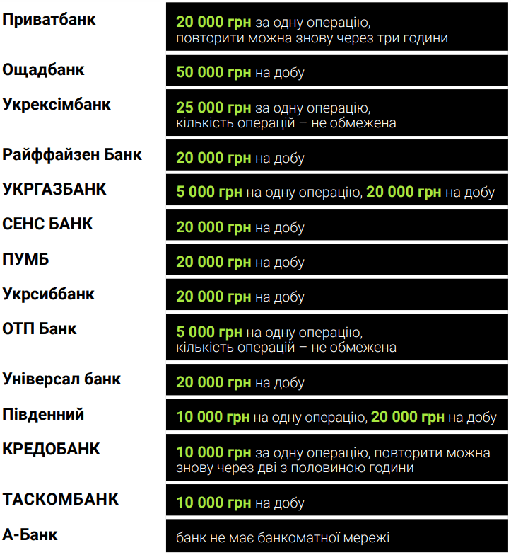 Таблиця лімітів зняття готівки в банкоматах: у більшості банків 20 000 грн на добу, в Ощадбанку 50 000 грн.