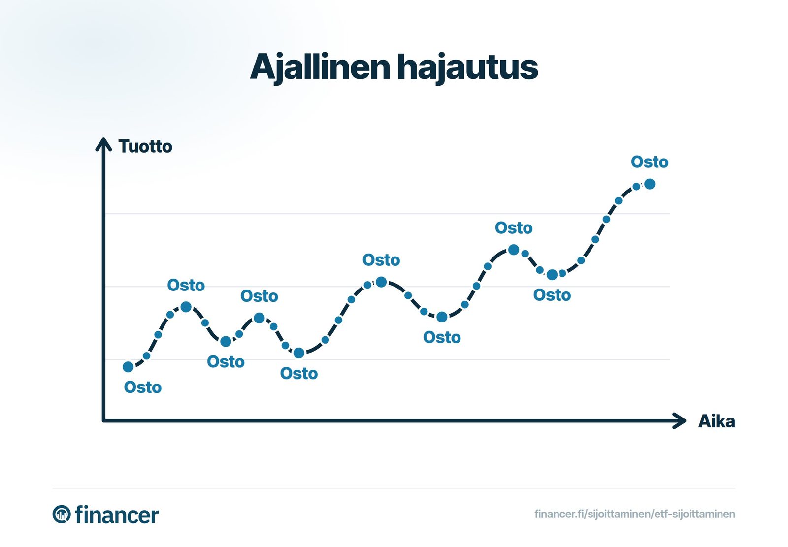 Samaa summaa sijoitetaan säännöllisin väliajoin sekä markkinoiden noustessa että laskiessa.