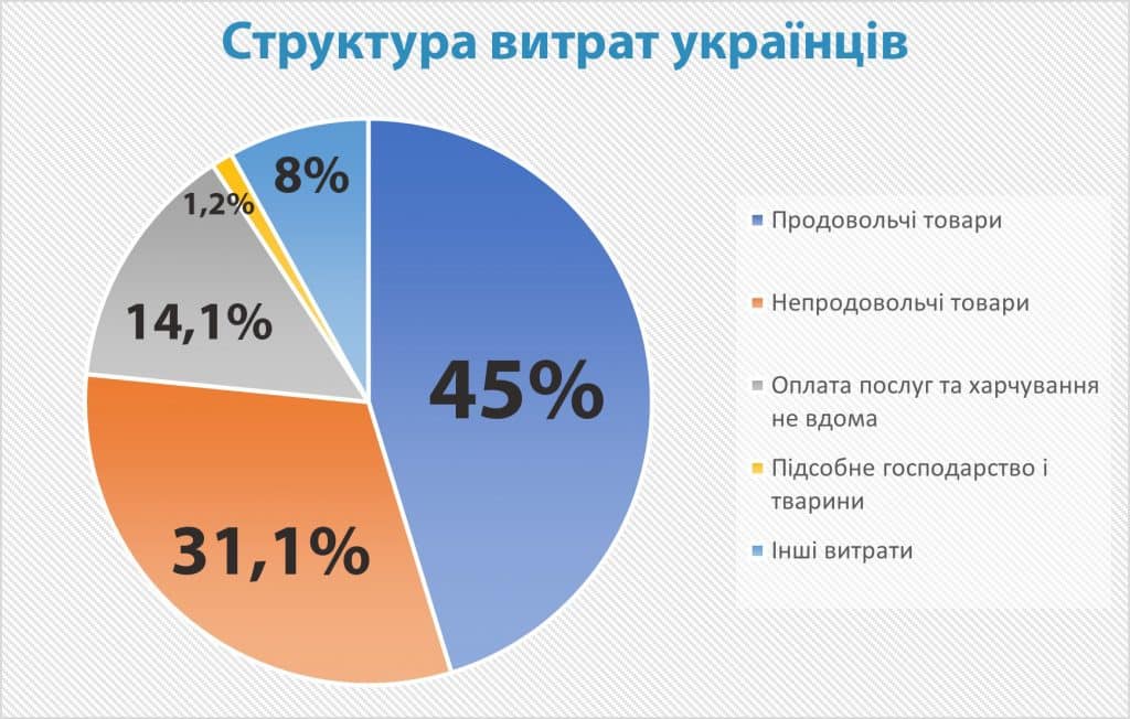 Кругова діаграма витрат українців: 45 % на продовольчі товари, 31,1 % на непродовольчі, 14,1 % на послуги та харчування поза домом.