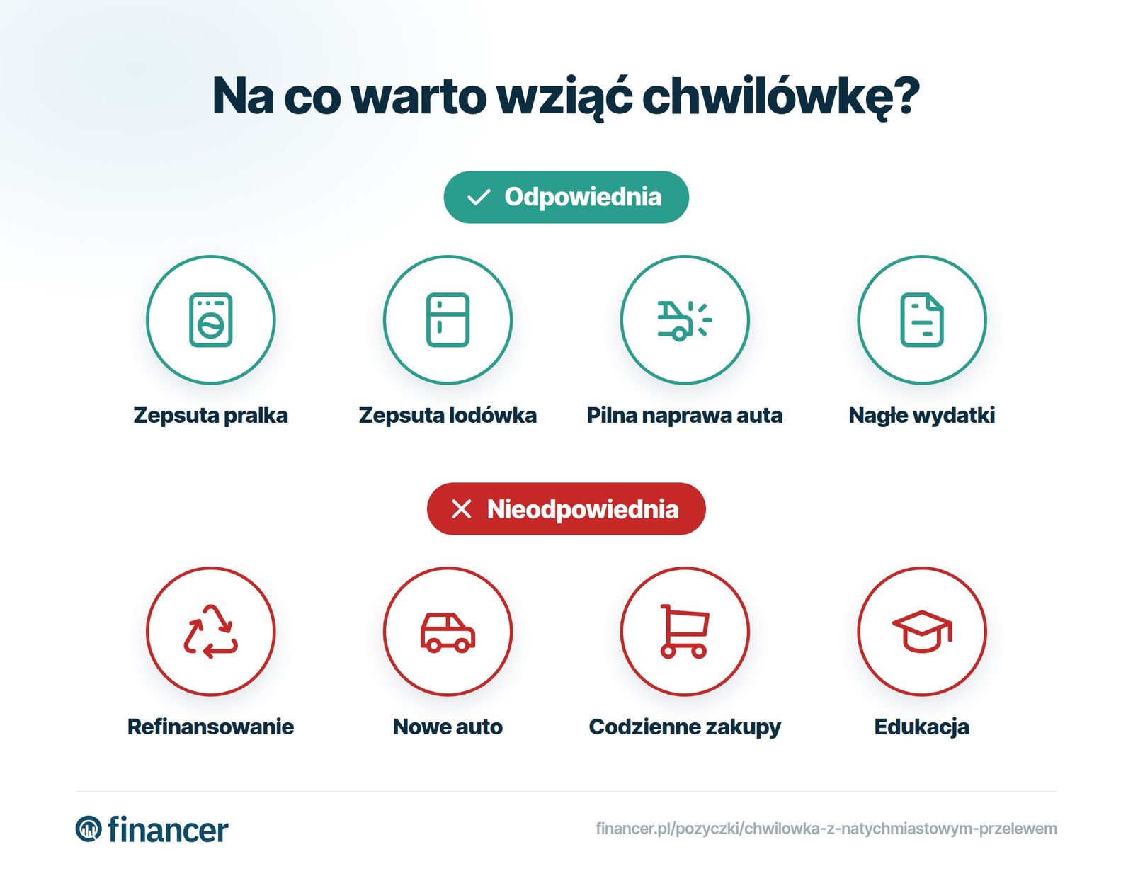 Zestawiono odpowiednie i nieodpowiednie cele chwilówki: zepsutą pralkę i lodówkę, naprawę auta, nagłe wydatki, refinansowanie, nowe auto, codzienne zakupy i edukację.