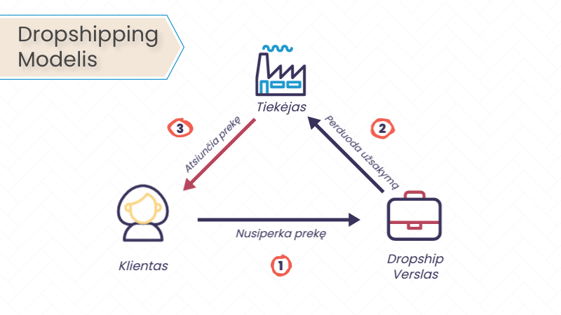 Dropshippingo schema: klientas perka iš pardavėjo, šis perduoda užsakymą tiekėjui, o tiekėjas siunčia prekę klientui.