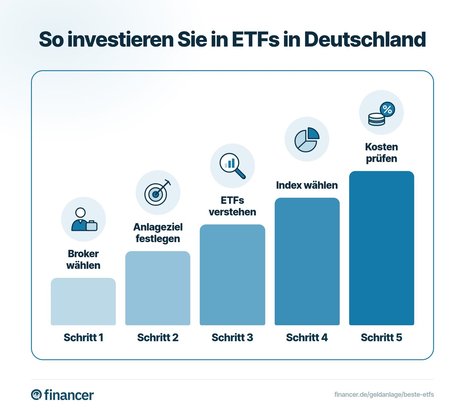 Fünf Schritte zur ETF-Anlage: Broker wählen, Anlageziel festlegen, ETFs verstehen, Index wählen und Kosten prüfen.