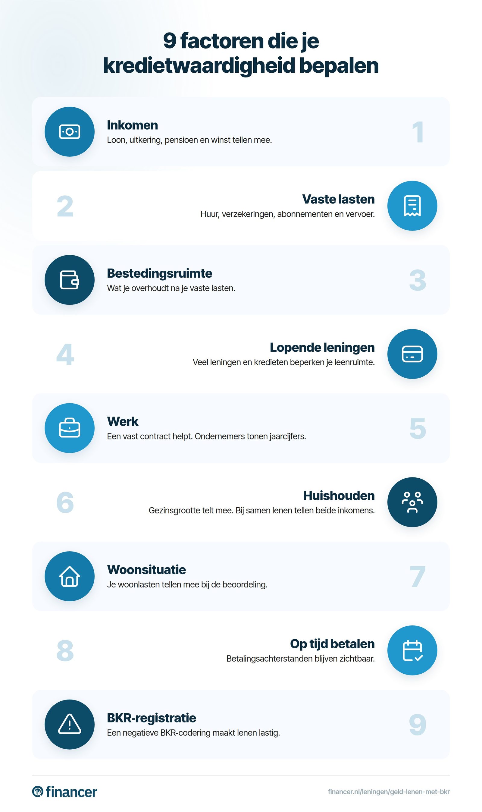 Inkomen, vaste lasten, bestedingsruimte, leningen, werk, huishouden, woonsituatie, betaalgedrag en BKR-registratie bepalen je kredietwaardigheid.