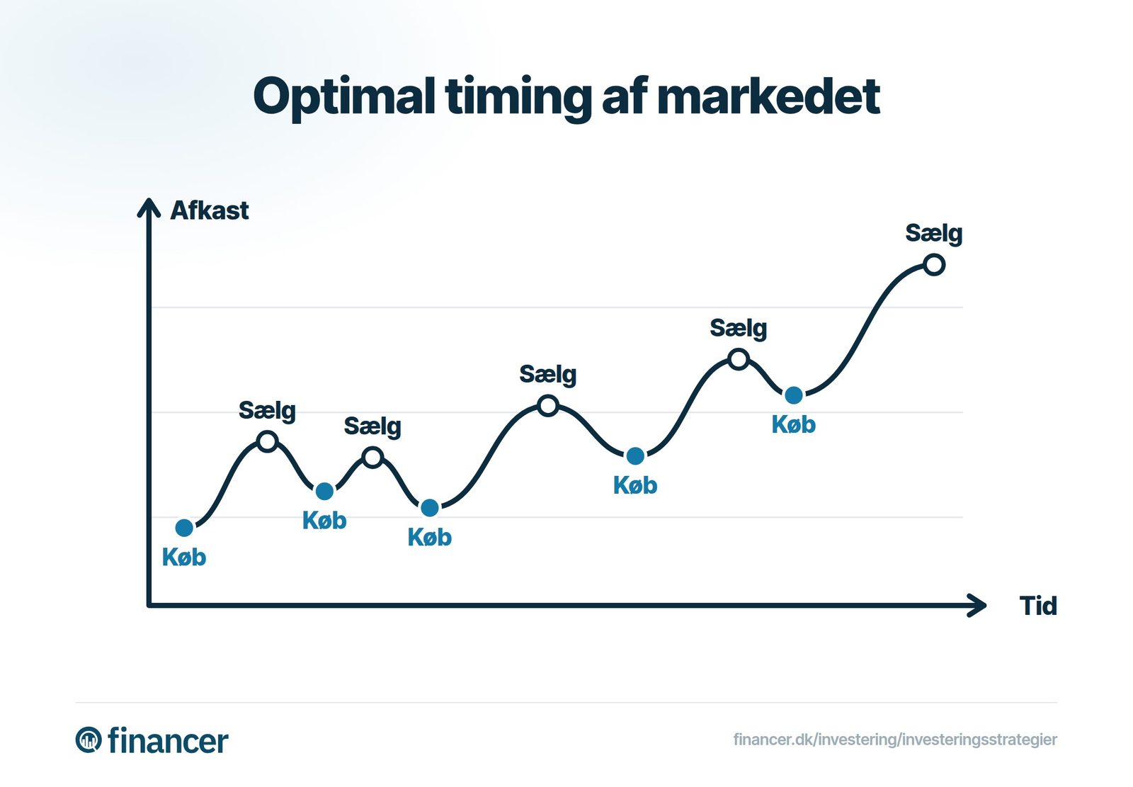 Graf over optimal timing af markedet: en stigende afkastkurve over tid, hvor man køber ved hver bund og sælger ved hver top.