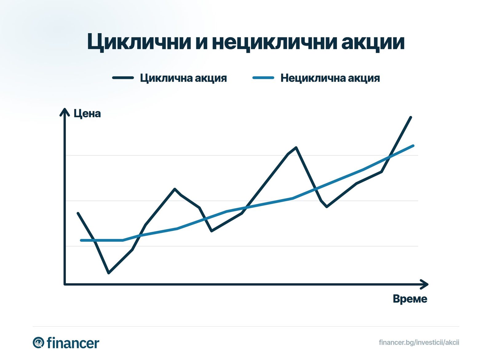 Цената на цикличната акция се колебае силно, докато тази на нецикличната расте с по-малки колебания.
