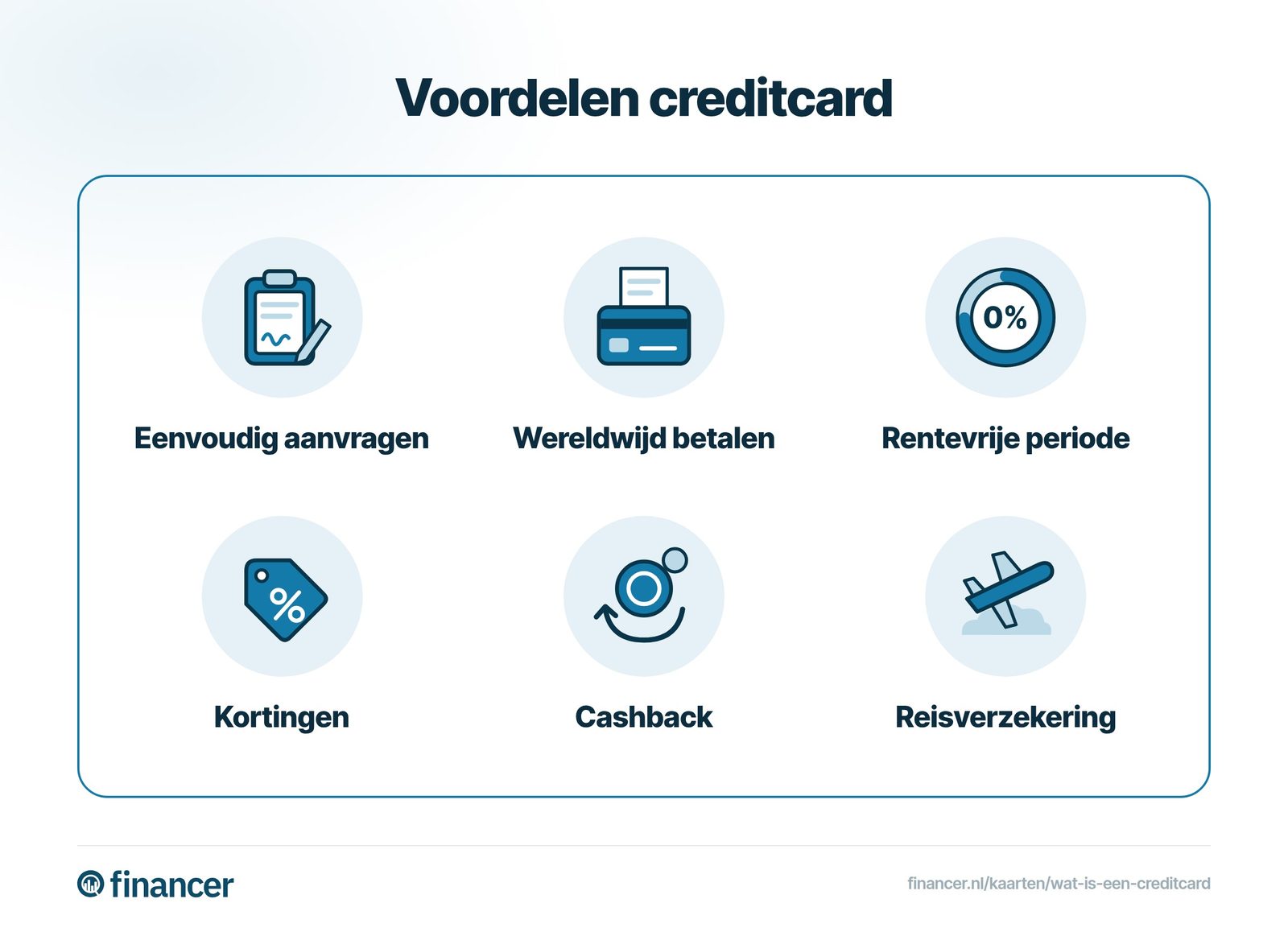 Voordelen van een creditcard: eenvoudig aanvragen, wereldwijd betalen, een rentevrije periode, kortingen, cashback en reisverzekering.