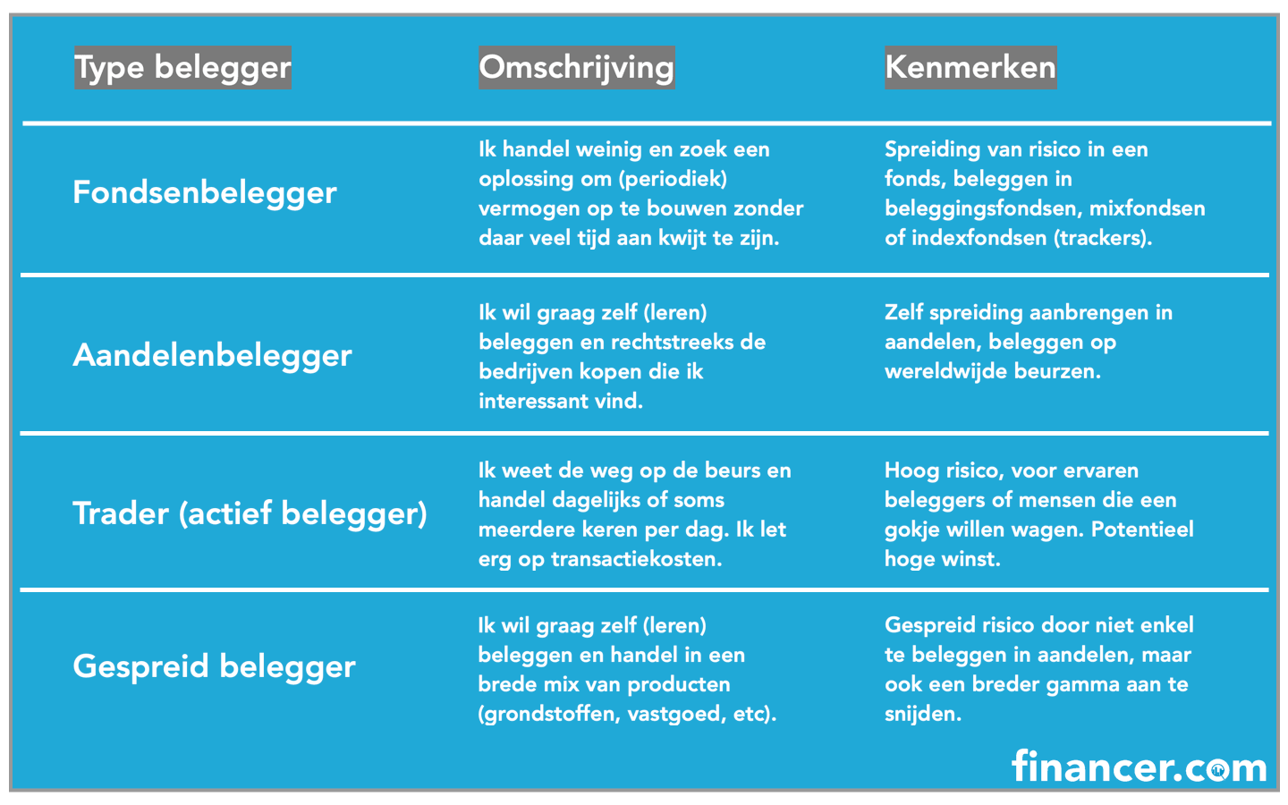 Tabel met vier beleggerstypen en hun aanpak: fondsenbelegger, aandelenbelegger, trader en gespreid belegger. Traden heeft een hoog risico.