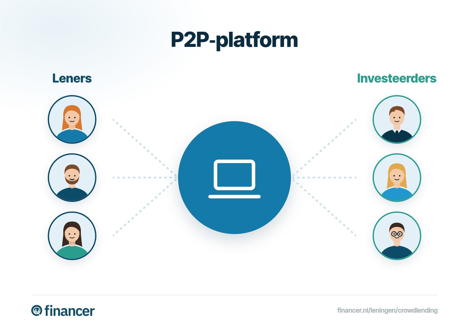 Een P2P-platform verbindt leners die geld nodig hebben met investeerders die hun leningen financieren.
