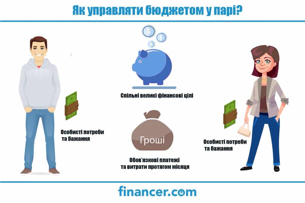 схема розподілу