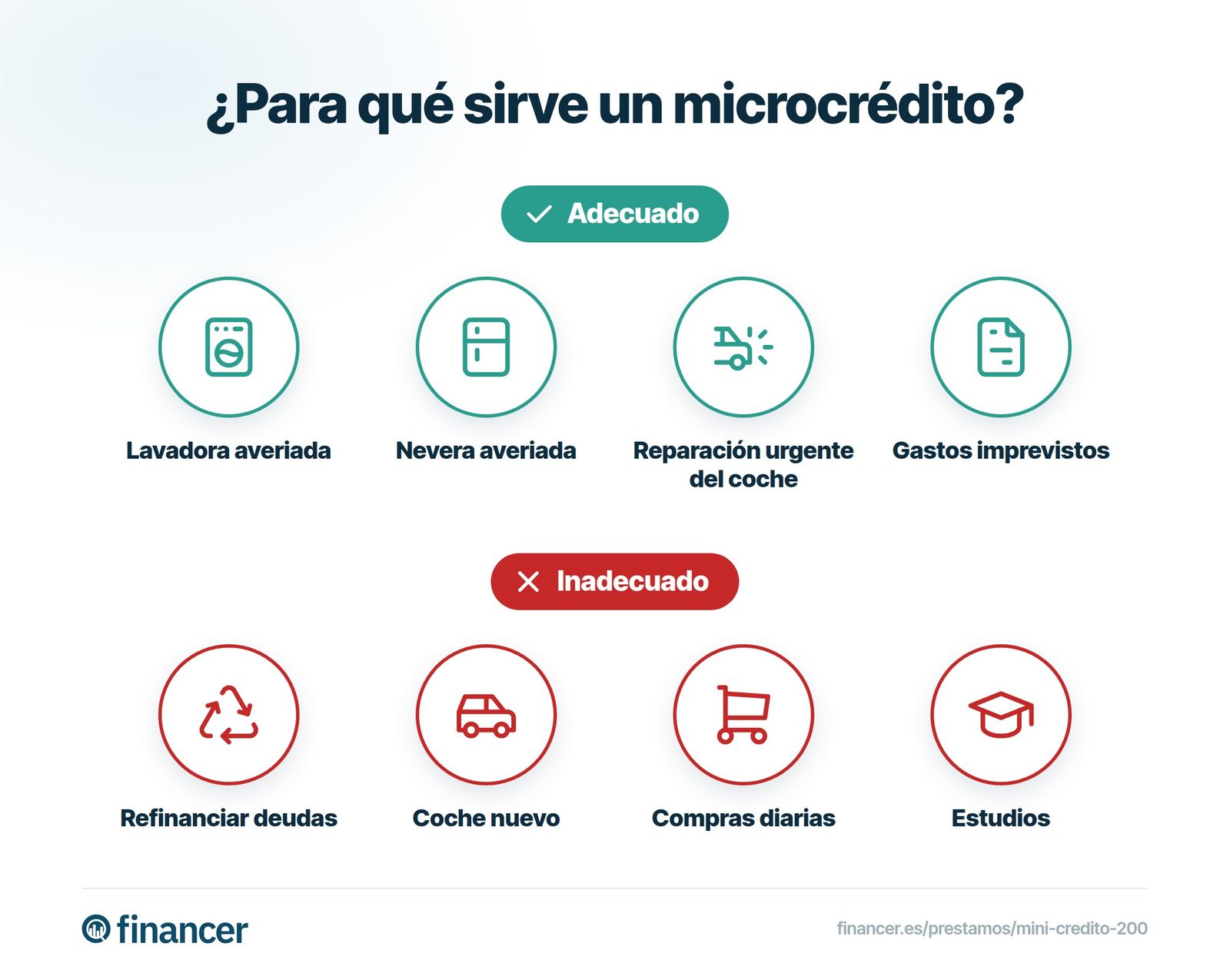 Se distinguen usos adecuados e inadecuados del microcrédito: lavadora y nevera averiadas, reparación urgente del coche, imprevistos, refinanciación, coche nuevo, compras diarias y estudios.