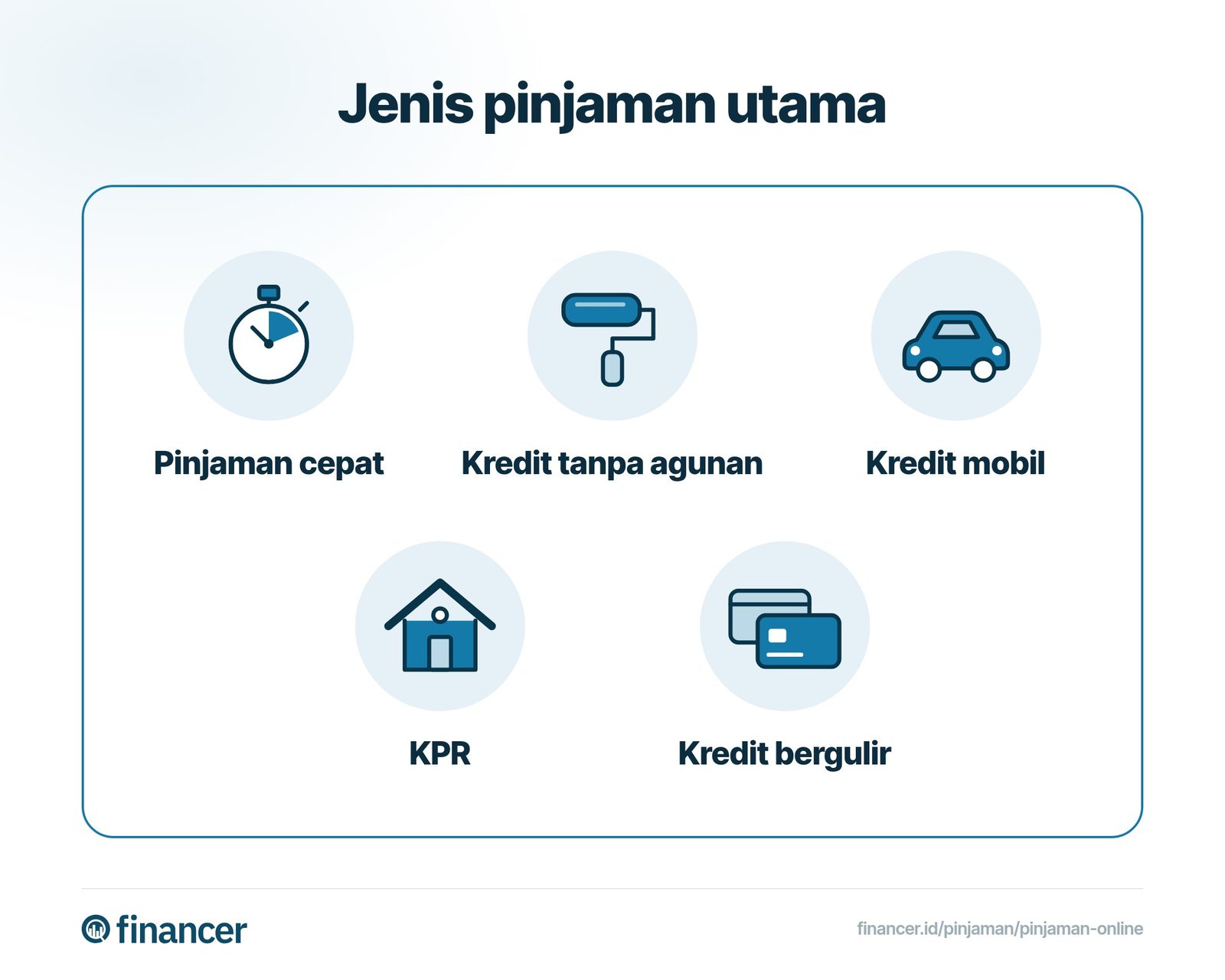 Jenis pinjaman yang dibandingkan meliputi pinjaman cepat, kredit tanpa agunan, kredit mobil, KPR, dan kredit bergulir.