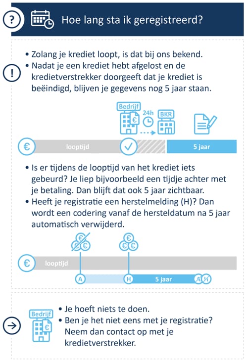 Infographic over BKR-registratie: kredietgegevens blijven tijdens de looptijd en tot 5 jaar na beëindiging zichtbaar.