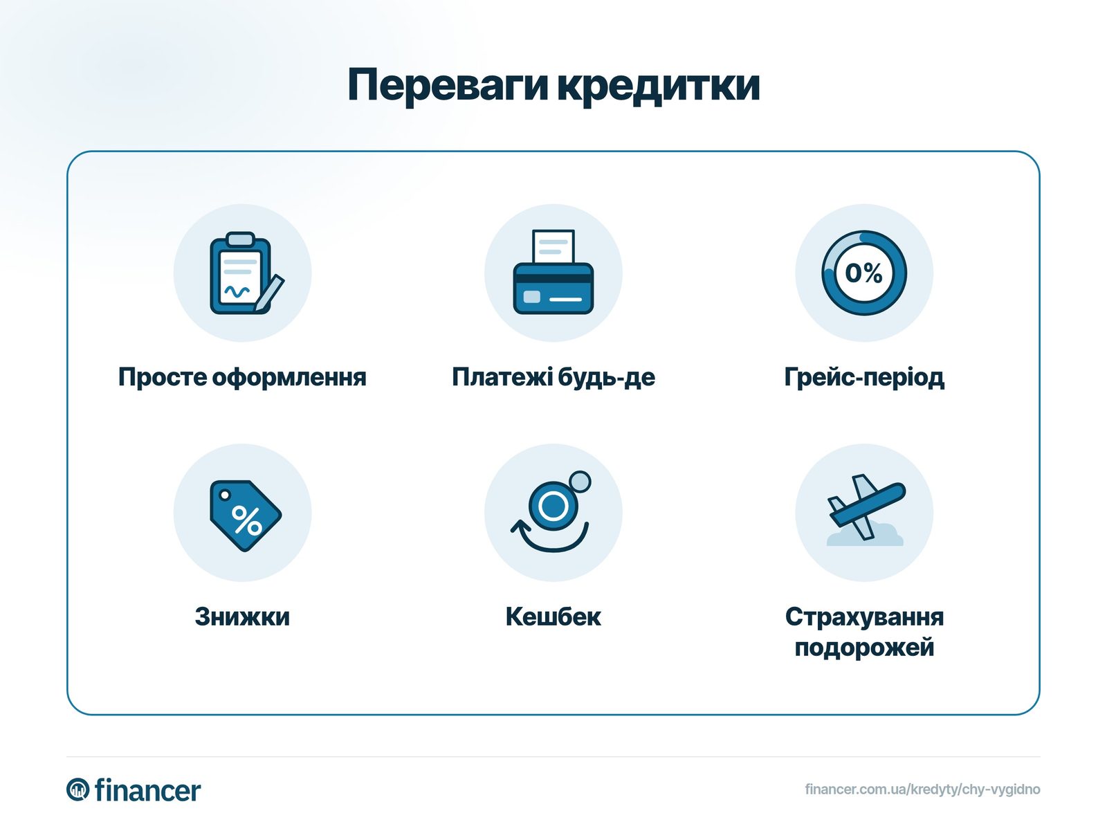 Кредитні картки пропонують просте оформлення, платежі будь-де, грейс-період, знижки, кешбек і страхування подорожей.