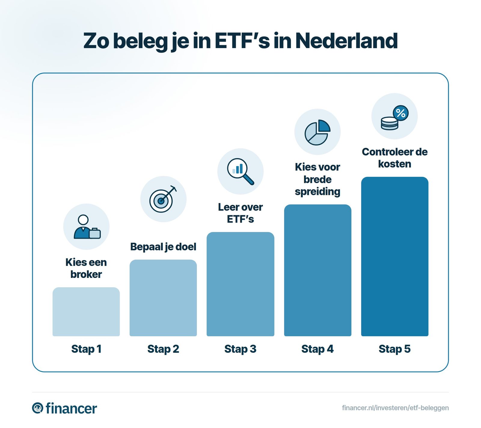 Vijf stappen om in ETF’s te beleggen: kies een broker, bepaal je doel, leer over ETF’s, kies brede spreiding en controleer de kosten.