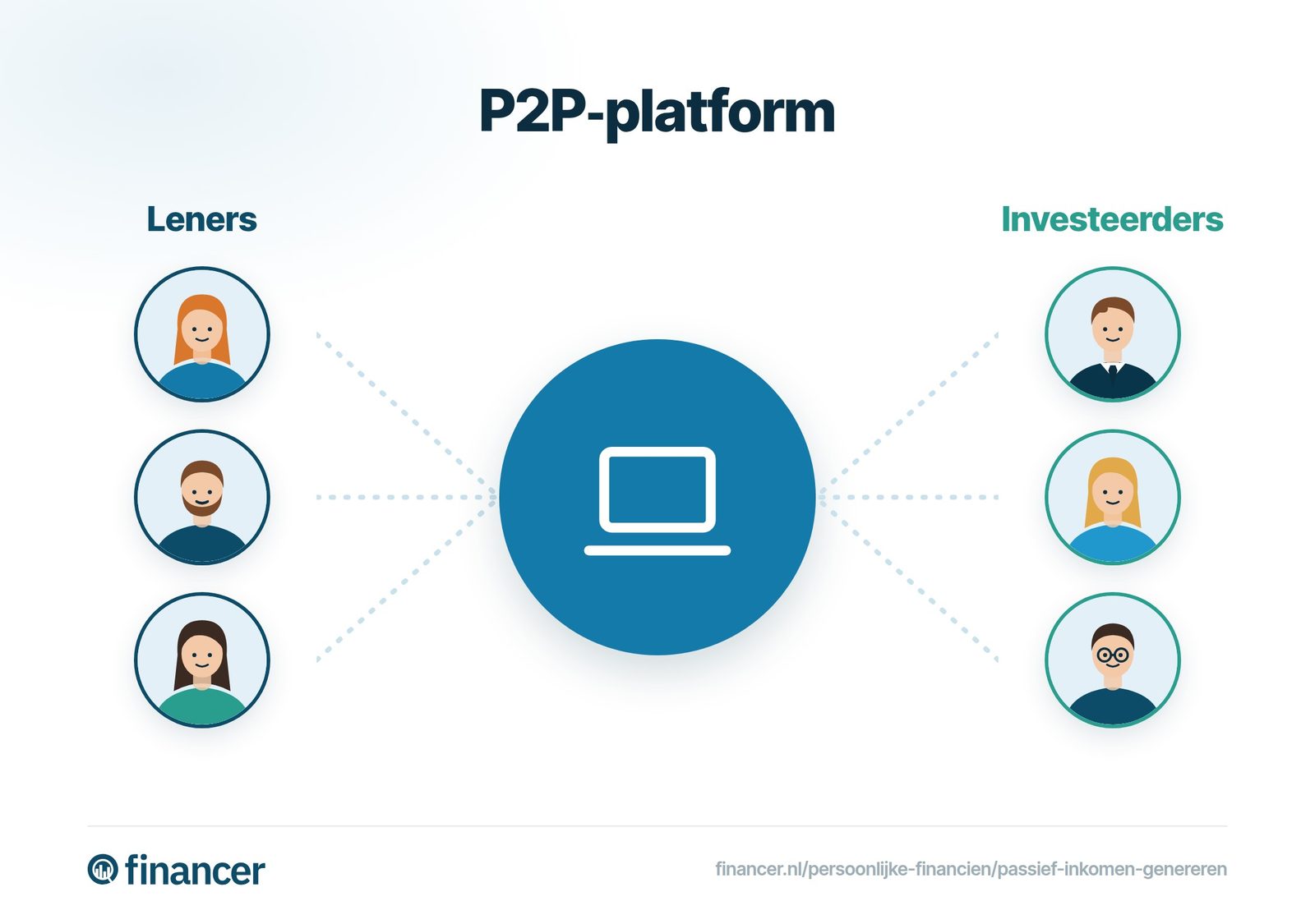 Een P2P-platform verbindt leners die geld nodig hebben met investeerders die hun leningen financieren.