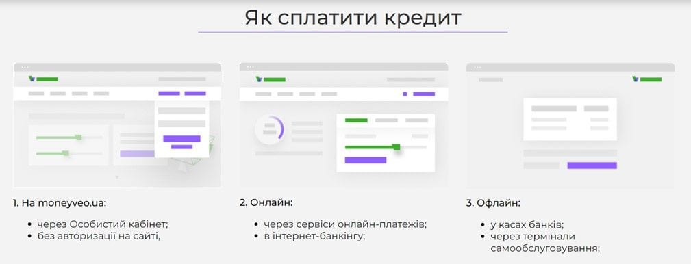 Як сплатити кредит Moneyveo