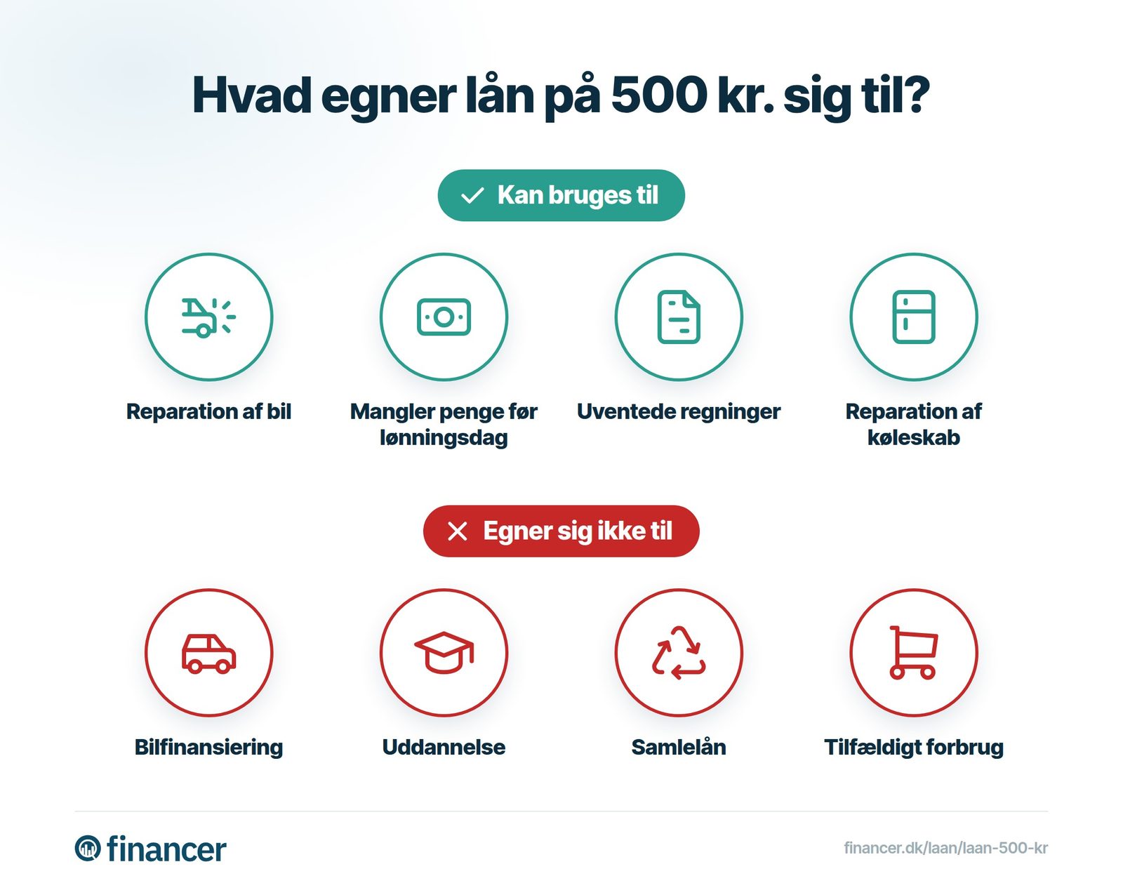 Hvad egner lån på 500 kr. sig til: reparation af bil, penge før lønningsdag, uventede regninger og reparation af køleskab. Ikke til bilfinansiering, uddannelse, samlelån eller tilfældigt forbrug.