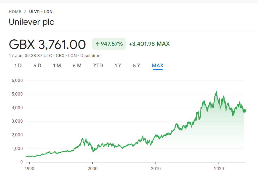 Koersgrafiek Unilever aandeel AEX