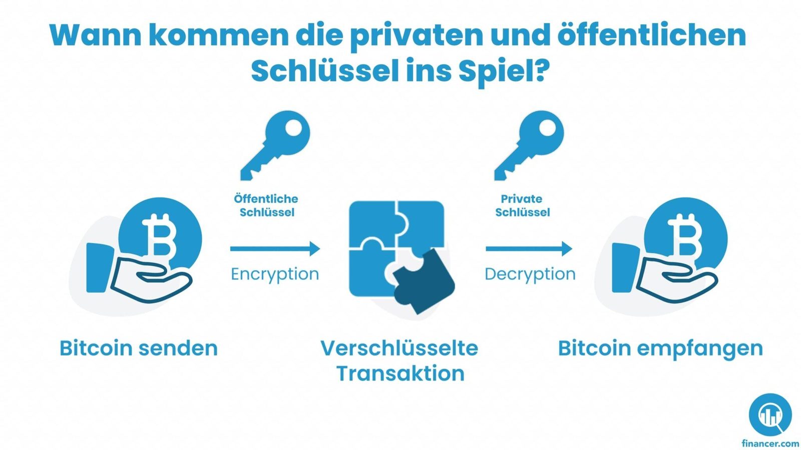 Schaubild einer Bitcoin-Transaktion mit öffentlichem Schlüssel zur Verschlüsselung und privatem Schlüssel zur Entschlüsselung.
