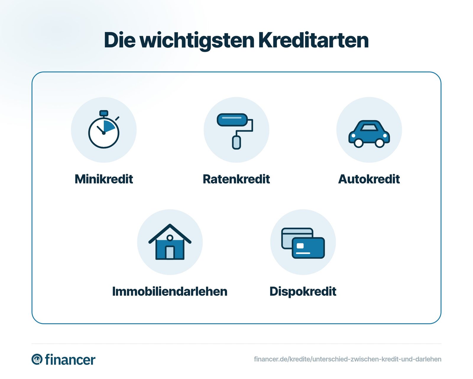 Die wichtigsten Kreditarten sind Minikredit, Ratenkredit, Autokredit, Immobiliendarlehen und Dispokredit.