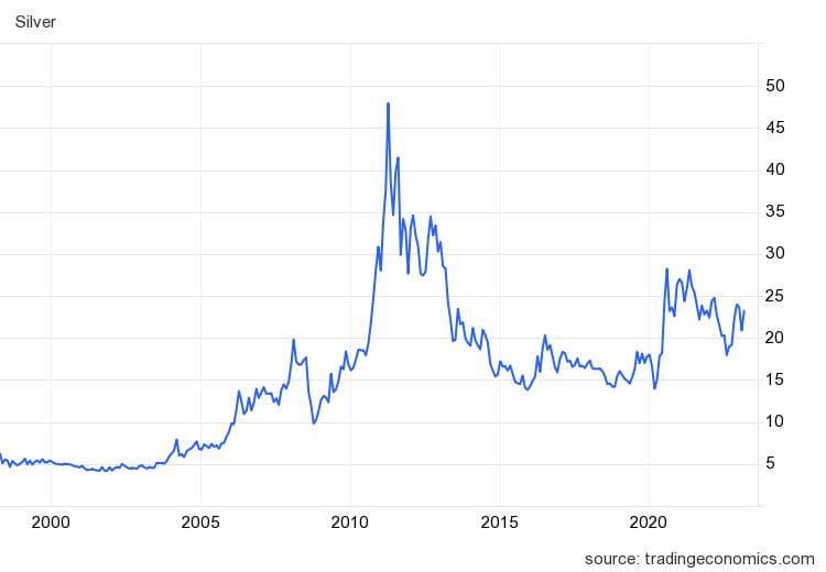 Grafiek van de zilverkoers met een piek rond 48 in 2011, gevolgd door een sterke daling en herstel vanaf 2020.
