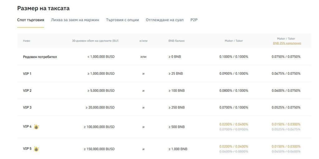 Binance такси за търгуване