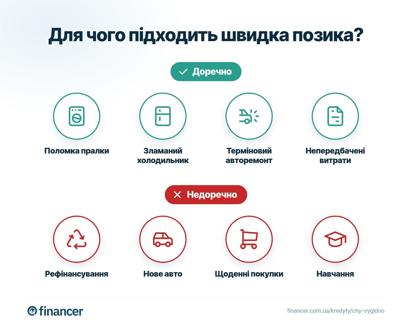 Швидка позика доречна для термінового ремонту пралки, холодильника чи авто й непередбачених витрат, але не для рефінансування, нового авто, щоденних покупок чи навчання.
