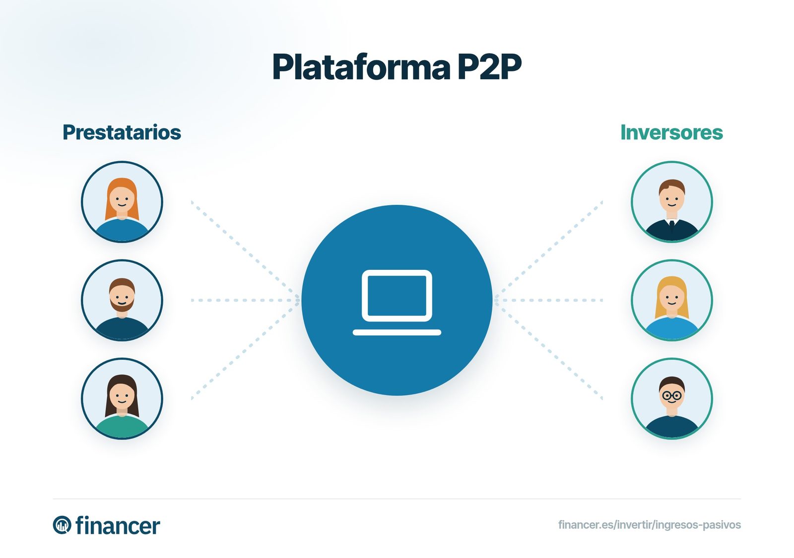 Una plataforma P2P conecta a prestatarios que buscan financiación con inversores que financian sus préstamos.