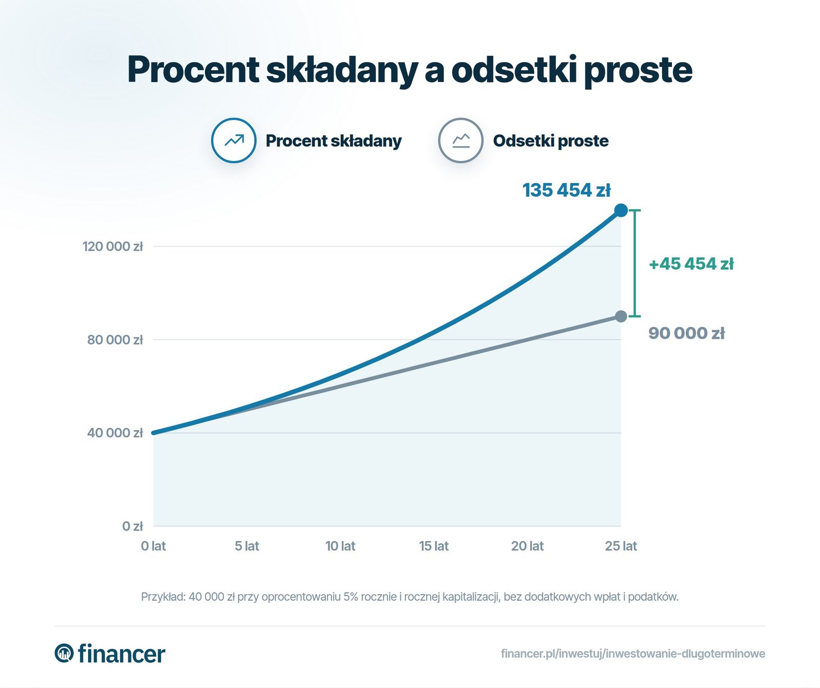 W ciągu 25 lat kwota 40 000 zł rośnie do 135 454 zł dzięki procentowi składanemu, a przy odsetkach prostych do 90 000 zł.