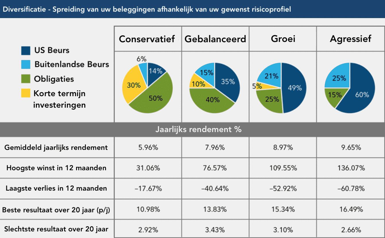 Vergelijking van vier beleggingsprofielen: spreiding en gemiddeld jaarrendement van 5,96% (conservatief) tot 9,65% (agressief).