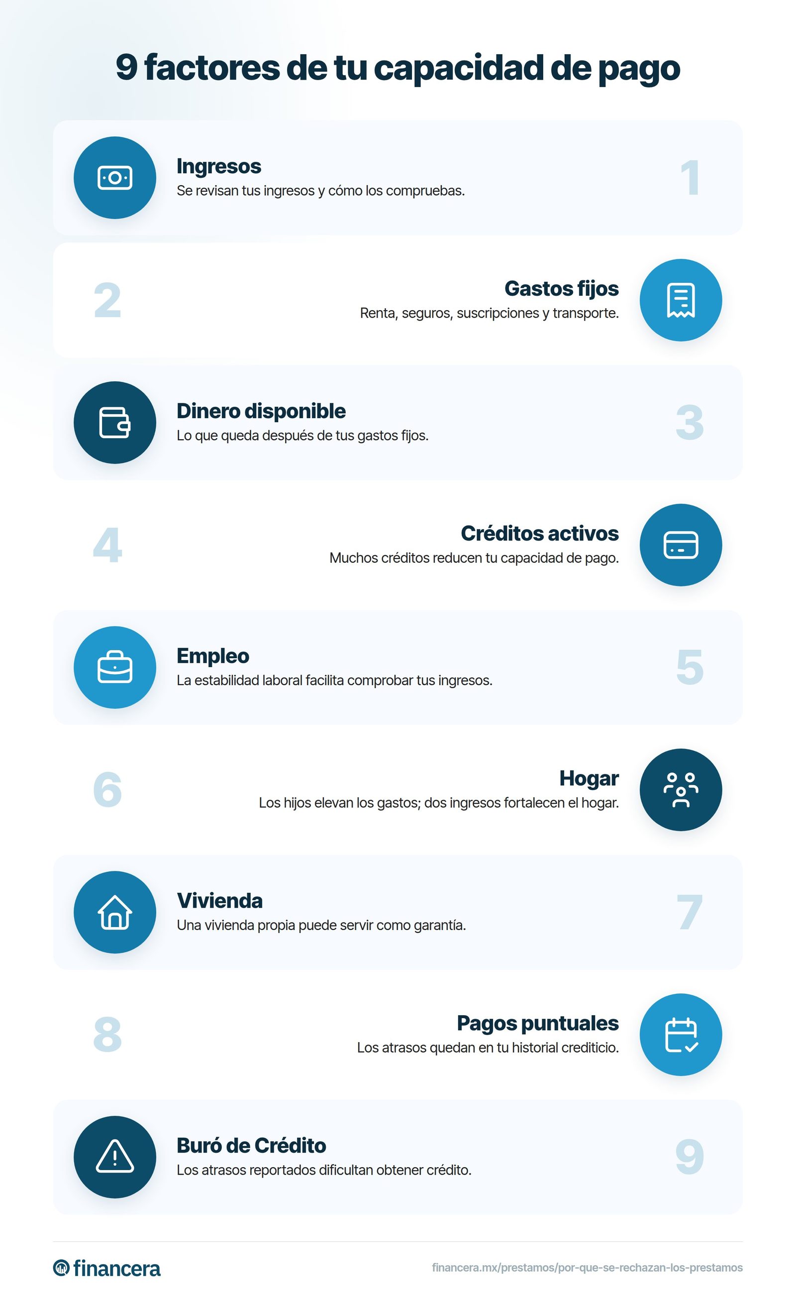 Ingresos, gastos, dinero disponible, créditos, empleo, hogar, vivienda, pagos e historial en Buró de Crédito influyen en tu capacidad de pago.