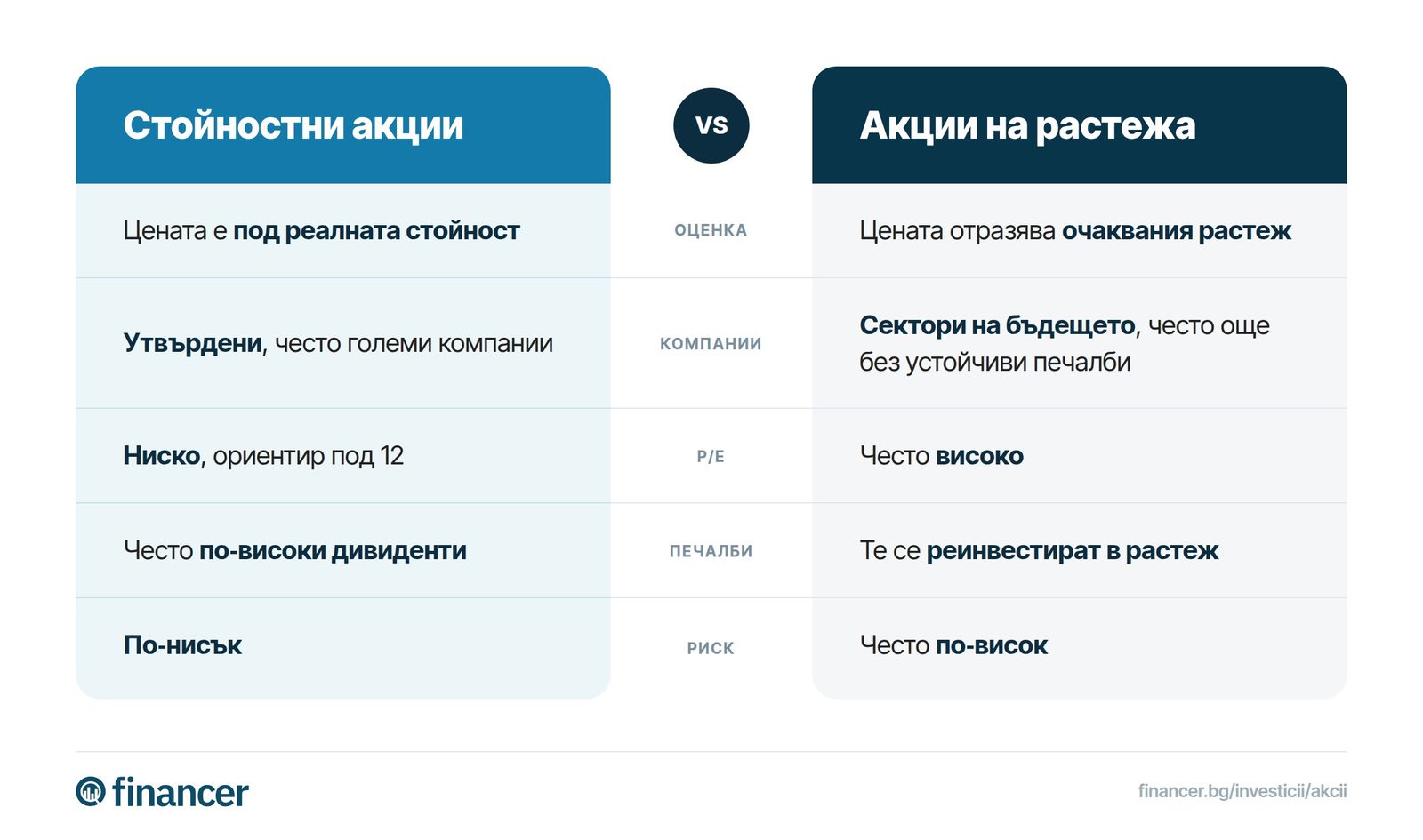 Сравнение на стойностните акции и акциите на растежа по оценка, тип компании, P/E, печалби и риск.