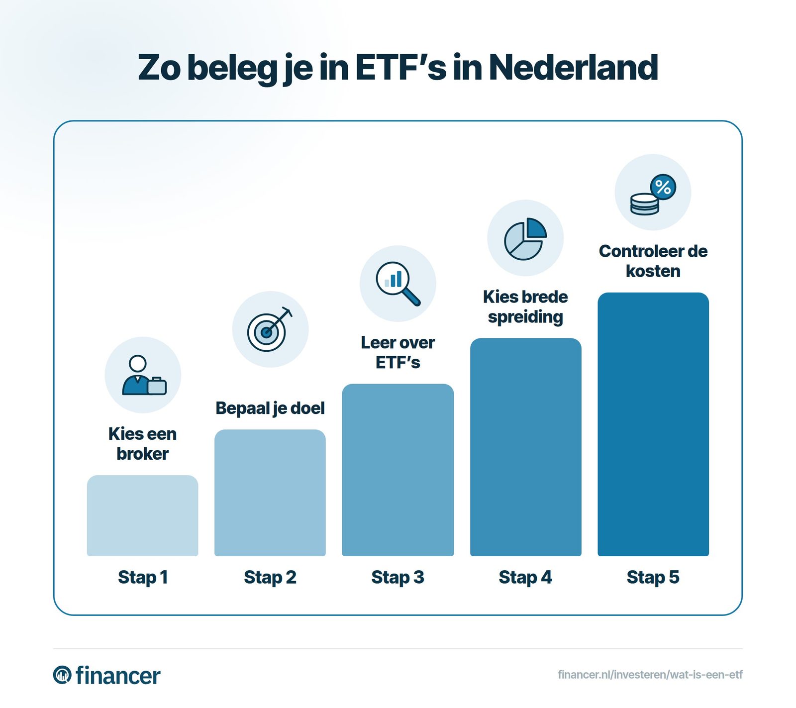 Beleggen in ETF’s vraagt om een broker, een doel, kennis van ETF’s, brede spreiding en controle van de kosten.