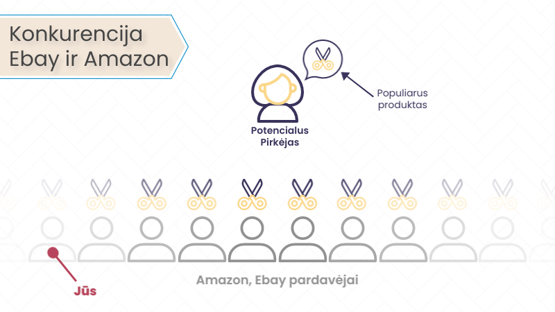 „eBay“ ir „Amazon“ konkurencijos schema: daug pardavėjų siūlo tą patį populiarų produktą potencialiam pirkėjui.