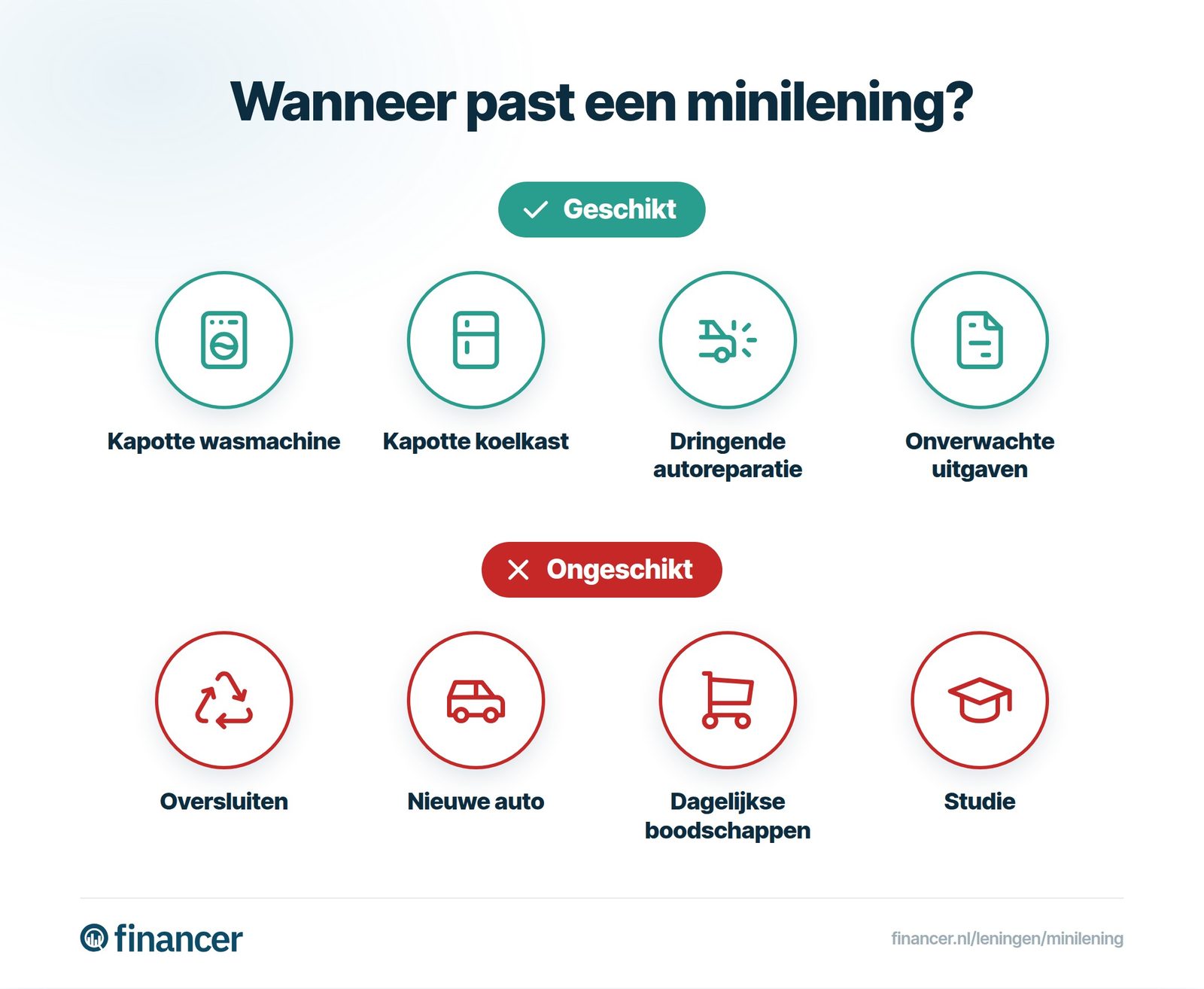 Het overzicht vergelijkt geschikte en ongeschikte doelen voor een minilening: kapotte wasmachine of koelkast, autoreparatie, onverwachte kosten, oversluiten, nieuwe auto, boodschappen en studie.