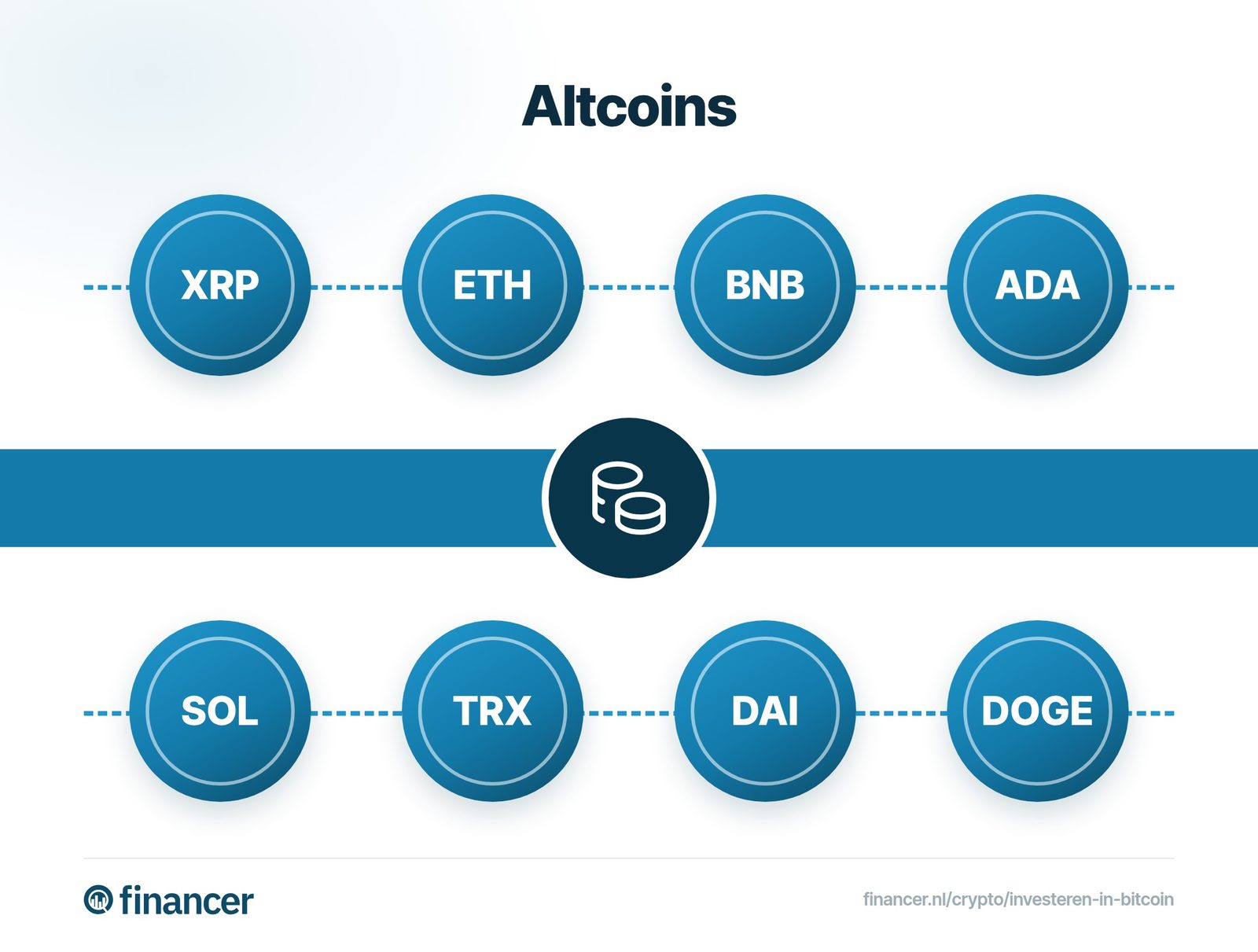 Voorbeelden van altcoins zijn XRP, ETH, BNB, ADA, SOL, TRX, DAI en DOGE.